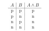 <p>KONJUNKCIJA izjac je izjava A∧B <em>(“A in B”</em>)</p><p>konjunkcija izjav je pravilna ko sta pravilni obe izjavi </p>