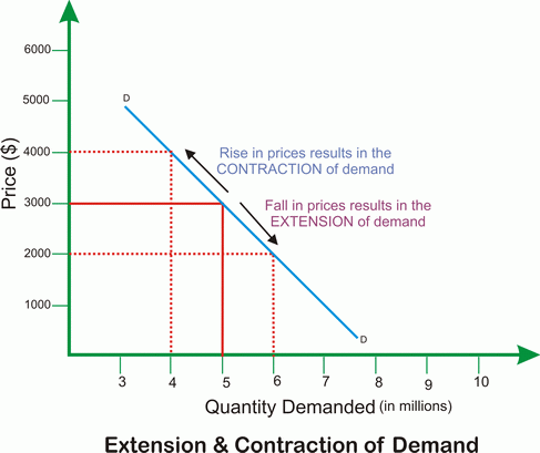 <p>Result of a change in price of a good. </p><ul><li><p>Fall in price ill result in an increase in QD, leading to an extension of the demand curve</p></li><li><p>Increase in price lead to a decrease in QD, causing the curve to contract.</p></li></ul><p></p>