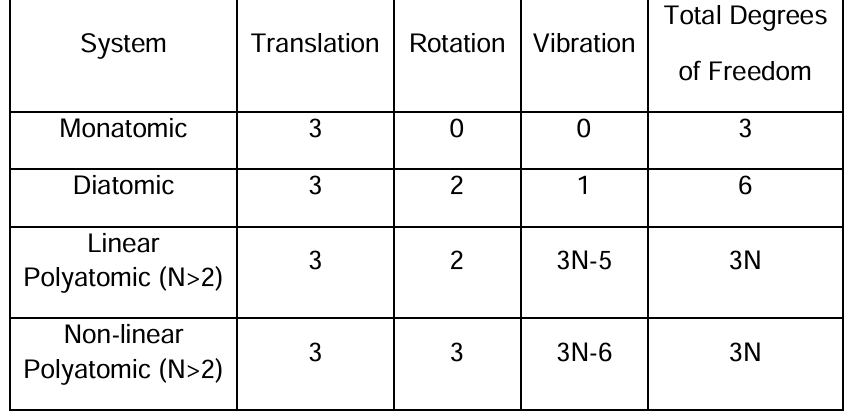 <p>monoatomic: 3 translational. </p><p>diatomic: 3 translational, 2 rotational, 1 vibrational. 6 total</p><p>polyatomic: linear - 3 translational, 2 rotational, 3N-5 vibrational, 3N total </p><p>nonlinear - 3 translational, 2 rotational, 3N-6 vibrational, 3N total</p>