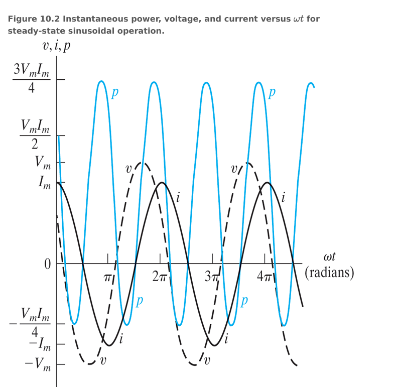 <p>For an instant power graph, describe what happens when p is negative</p>