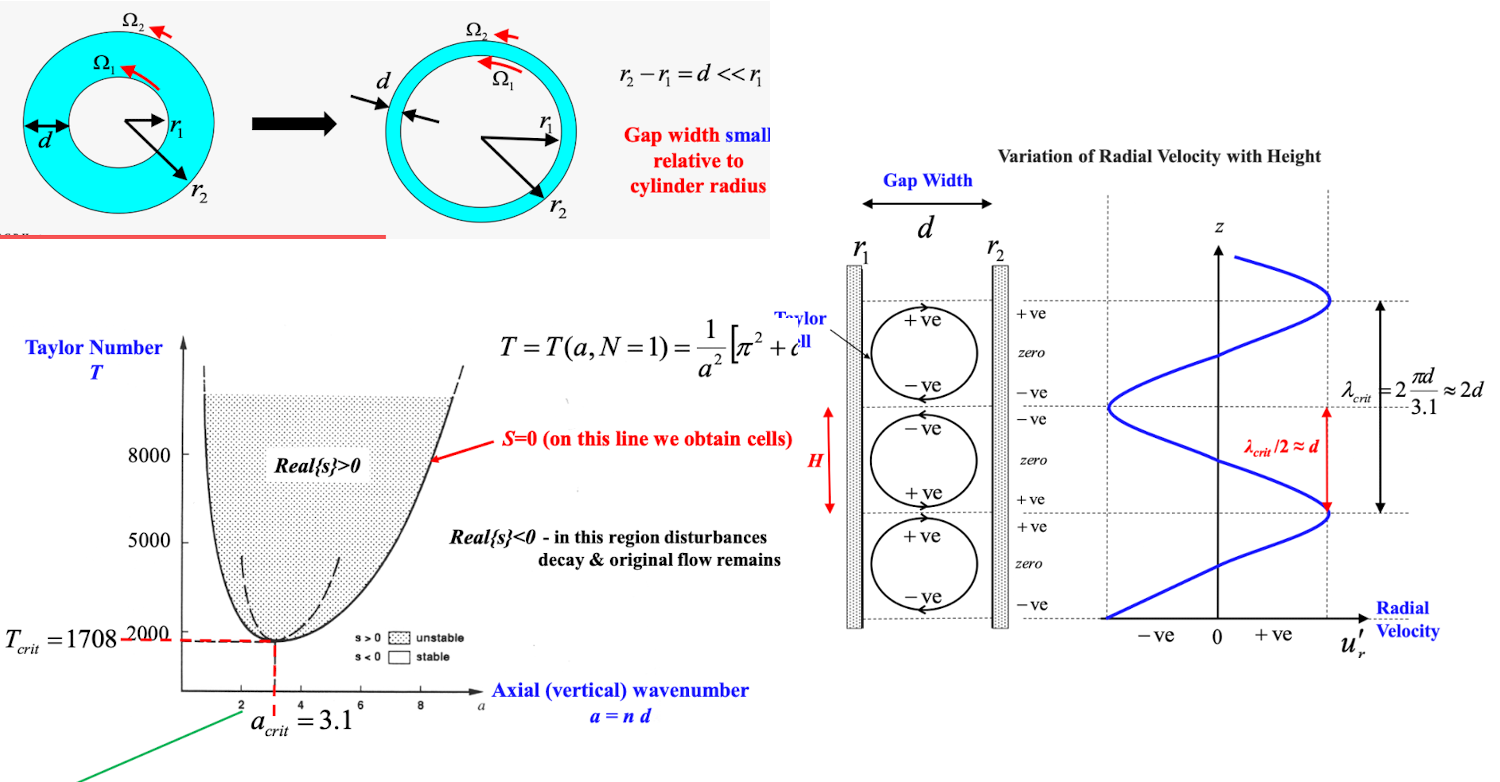 <p>Here we’re doing our same 6 step process:</p><p>we want to find the marginal stability state for when the flow regime switches</p><p></p><h4 id="eabb9d0b-ea6f-4cd3-ba91-207d150aafa6" data-toc-id="eabb9d0b-ea6f-4cd3-ba91-207d150aafa6" collapsed="false" seolevelmigrated="true">Setting up system and plugging in pertubations</h4><ul><li><p>Same with our base equations of navier stokes and continuity</p></li></ul><p></p><p>Our perturbations are:</p><ul><li><p>$$p = P(r) + p'(r, z, t)$$</p></li><li><p>$$u_{\theta} = U_{\theta} + u_{\theta}'(r, z, t)$$</p></li><li><p>$$u_{z}=0+u_{z}^{\prime}(r,z,t)$$</p></li><li><p>$$u_r = 0 + u_r'(r, z, t)$$</p></li></ul><p></p><p>Plugging this into our cylindrical navier stokes and continuity, eliminating products of small terms, we get:</p><ul><li><p>Radial: $$\frac{\partial u_r'}{\partial t} - 2\frac{U_{\theta} u_{\theta}'}{r} = -\frac{1}{\rho}\frac{\partial p'}{\partial r} + \nu\left(\nabla^2 u_r' - \frac{u_r'}{r^2}\right)$$</p></li><li><p>Circumferential: $$\frac{\partial u_{\theta}'}{\partial t} + u_r' \frac{dU_{\theta}}{dr} + \frac{u_r' U_{\theta}}{r} = \nu\left(\nabla^2 u_{\theta}' - \frac{u_{\theta}'}{r^2}\right)$$</p></li><li><p>Vertical: $$\frac{\partial u_z'}{\partial t} = -\frac{1}{\rho}\frac{\partial p'}{\partial z} + \nu\left(\nabla^2 u_z'\right)$$</p></li><li><p>Continuity: $$\frac{u_r'}{r} + \frac{\partial u_r'}{\partial r} + \frac{\partial u_z'}{\partial z} = 0$$</p></li></ul><h4 id="880ec691-43f9-457b-a336-ab622896c0b4" data-toc-id="880ec691-43f9-457b-a336-ab622896c0b4" collapsed="false" seolevelmigrated="true">Narrow gap approximation</h4><p>we can further simplify our equations with a narrow gap approximation.</p><ul><li><p>Basically curvature is identical on both faces</p></li><li><p>any gradients which are order X/d so any derivatives with respect to r generally, much bigger than say a u/r term</p></li></ul><p>Our equations are now: (<strong>also moving our operators together)</strong></p><ul><li><p>Radial: $$\left(\frac{\partial}{\partial t}-\nu\tilde{\nabla}^2\right)u_{r}^{\prime}-\left(\frac{2 U_\theta}{r}\right)u_{\theta}^{\prime}=-\frac{1}{\rho}\frac{\partial p'}{\partial r}\text{ }$$</p></li><li><p>Circumferential: $$\left(\frac{\partial}{\partial t}-\nu\tilde{\nabla}^2\right)u_{\theta}^{\prime}+(2A)u_{r}^{\prime}=0\text{ }$$</p><ul><li><p>A is our base flow term, since we $$u_{r}^{\prime}\left(\frac{dU_{\theta}}{dr}+\frac{U_{\theta}}{r}\right)$$</p></li><li><p>So can plug in $$\frac{dU_{\theta}}{dr} = A - \frac{B}{r^2}$$ and $$\frac{U_{\theta}}{r} = A + \frac{B}{r^2}$$</p></li></ul></li><li><p>Vertical:</p><ul><li><p>$$\left(\frac{\partial}{\partial t}-\nu\tilde{\nabla}^2\right)u_{z}^{\prime}=-\frac{1}{\rho}\frac{\partial p'}{\partial z}$$</p></li></ul></li></ul><h4 id="aab7f9ec-d87b-484a-ab2f-bd2df65f14a1" data-toc-id="aab7f9ec-d87b-484a-ab2f-bd2df65f14a1" collapsed="false" seolevelmigrated="true">Finding our PDE</h4><p>now our goal from our narrow gap equations</p><ul><li><p>Remove pressure term in radial equation using vertical equation</p><ul><li><p>$$\frac{\partial^2}{\partial z^2}(\text{Radial Eq. 1}) - \frac{\partial}{\partial z}\frac{\partial}{\partial r}(\text{Vertical Eq. 2})$$</p></li></ul></li><li><p>use continuity to remove the the Uz term</p></li></ul><p></p><p>This gives us two PDEs in just $$u_r$$ and $$u_\theta$$</p><p>$$\left( \frac{\partial}{\partial t} - \nu \tilde{\nabla}^2 \right) \tilde{\nabla}^2 u_r' = \left( \frac{2U_\theta}{r} \right) \frac{\partial^2 u_\theta'}{\partial z^2}$$</p><p>$$\left( \frac{\partial}{\partial t} - \nu \tilde{\nabla}^2 \right) u_\theta' + (2A) u_r' = 0$$</p><p></p><h4 id="cc2d688f-6f5e-4bc9-8914-dc966e80ca0b" data-toc-id="cc2d688f-6f5e-4bc9-8914-dc966e80ca0b" collapsed="false" seolevelmigrated="true">Solving PDE</h4><p>we’re using normal mode solutions (separation of variables) to find the solution</p><ul><li><p>$$u_{r}^{\prime}=\underbrace{\hat{u}_{r}(r)}_{\text{Unknown radial}}\cdot\underbrace{\cos(nz)}_{\text{From observation}}\cdot\underbrace{e^{st}}_{\text{Growth rate}}$$</p></li></ul><ul><li><p>$$u_\theta' = \hat{u}_\theta(r) \cdot \cos(nz) \cdot e^{st}$$</p></li></ul><p></p><p>This results in two ODEs</p><ul><li><p>$$[\nu (\frac{d^2}{dr^2} - n^2) - S] \hat{u}_\theta = 2A \cdot \hat{u}_r$$</p></li><li><p>$$[\nu (\frac{d^2}{dr^2} - n^2) - S] [\frac{d^2}{dr^2} - n^2] \hat{u}_r = \left( \frac{2U_\theta n^2}{r} \right) \hat{u}_\theta$$</p></li></ul><p></p><p>We can note that our constant for the second equation is not constant</p><p><strong>similar rotation approximation</strong></p><p>If our rotation is similar though, our base flow circular velocity doesn’t really vary. so can do</p><ul><li><p>$$\frac{U_{\theta}}{r}=\overline{\Omega}=\frac{1}{2}(\Omega_1+\Omega_2)$$</p></li></ul><p></p><p>This gives us:</p><p>$$\left[ \nu \left( \frac{d^2}{dr^2} - n^2 \right) - S \right] \left[ \frac{d^2}{dr^2} - n^2 \right] \hat{u}_r = \left( \frac{2 U_\theta n^2}{r} \right) \hat{u}_\theta $$</p><p>and if we use equation 3 to get rid of $$u_{\theta}$$</p><p>$$\left[ \nu \left( \frac{d^2}{dr^2} - n^2 \right) - S \right]^2 \left[ \frac{d^2}{dr^2} - n^2 \right] \hat{u}_r = (4\overline{\Omega} n^2 A) \hat{u}_r$$</p><p>this is an ODE in just R. <strong>Our growth rate S drops out</strong></p><p></p><h4 id="3941080a-8f89-49dd-8206-f69863fcbebf" data-toc-id="3941080a-8f89-49dd-8206-f69863fcbebf" collapsed="false" seolevelmigrated="true">Boundary conditions:</h4><p>Now to find boundary conditions we have</p><ul><li><p>No flow through cylinder walls: $$\hat{u}_r = 0 \quad \text{at } r = r_1, r_2$$</p></li><li><p>No slip on walls $$\hat{u}_{z}=0\quad\text{at }r=r_1,r_2$$ so also $$\frac{\partial u_z'}{\partial z} = 0$$</p></li><li><p>Continuity: As $$\frac{\partial u_r'}{\partial r} + \frac{\partial u_z'}{\partial z} = 0$$ ∴ $$\frac{d\hat{u}_r}{dr} = 0 \quad \text{at } r = r_1, r_2$$</p></li><li><p>Also $$\hat{u}^{\prime}_{\theta}=0$$</p></li></ul><p></p><p>Now subbing this into our ODE equation, we can get an equation value at r = r₁ and r₂</p><p>$$\left[ \nu \left( \frac{d^2}{dr^2} - n^2 \right) - S \right] \left[ \frac{d^2}{dr^2} - n^2 \right] \hat{u}_r = \left( \frac{2U_\theta n^2}{r} \right) \hat{u}_\theta$$</p><ul><li><p>no Uθ so right hand size gets removed</p></li></ul><p>we get:</p><p>$$\frac{d^4 \hat{u}_r}{dr^4} - \left( 2n^2 + \frac{S}{\nu} \right) \frac{d^2 \hat{u}_r}{dr^2} = 0 \quad \text{on } r = (r_1, r_2)$$ (<strong>this is our 6th boundary condition)</strong></p><p><strong>this is because our equation for Uᵣ is 6th order</strong></p><p>so we need 6 boundary conditions for uᵣ, 3 on each wall.</p><p></p><h4 id="7f89ca69-cf05-43c7-a0fe-4211a4723383" data-toc-id="7f89ca69-cf05-43c7-a0fe-4211a4723383" collapsed="false" seolevelmigrated="true">Solving ODE</h4><p>Our system is now:</p><p><strong>ODE</strong>:</p><ul><li><p>$$\left[ \nu \left( \frac{d^2}{dr^2} - n^2 \right) - S \right]^2 \left[ \frac{d^2}{dr^2} - n^2 \right] \hat{u}_r = (4\overline{\Omega} n^2 A) \hat{u}_r$$</p></li></ul><p><strong>6 boundary conditions at r = r₁ and r₂</strong></p><ul><li><p><strong>$$\hat{u}_r = 0$$</strong>:</p></li><li><p>$$\frac{d\hat{u}_r}{dr} = 0$$</p></li><li><p>$$ \frac{d^4\hat{u}_{r}}{dr^4}-\left(2n^2+\frac{S}{\nu}\right)\frac{d^2\hat{u}_{r}}{dr^2}=0 $$</p></li></ul><p></p><p><strong>Non dimensionalise</strong></p><p>Defining two variables to non dimensionlise our lengths</p><ul><li><p>$$X = \frac{r - r_1}{d}$$ so X = 0 at inner gap and X = 1 at outer gap</p></li><li><p>Axial wavenumber: $$a = nd$$</p></li></ul><p></p><p>This results in the ODE: below with the same boundary conditions:</p><p>$$\left( \frac{d^2}{dX^2} - a^2 \right)^3 \hat{u}_r = -T \cdot (a^2) \hat{u}_r$$ where the taylor number $$T = \frac{2(\Omega_1 r_1^2 - \Omega_2 r_2^2)\overline{\Omega}d^3}{\nu^2 r_1} \approx \frac{\text{inertia}}{\text{viscosity}}$$</p><p>This <strong>is extremely hard to solve</strong></p><p></p><h4 id="a3b13477-59e7-4e30-8b6f-47f41cc605a6" data-toc-id="a3b13477-59e7-4e30-8b6f-47f41cc605a6" collapsed="false" seolevelmigrated="true">Boundary condition simplification</h4><p>if we simplify the boundary condition $$\frac{d^4 \hat{u}_r}{dr^4} - \left( 2n^2 + \frac{S}{\nu} \right) \frac{d^2 \hat{u}_r}{dr^2} = 0 \quad \text{on } r = (r_1, r_2)$$</p><p>to $$\frac{d^4 \hat{u}_r}{dr^4}=0$$ </p><p></p><p>Now we just end up with a sinusoidal solution:</p><p>$$\hat{u}_r = \sin(N\pi X) \quad \text{where } N = 1, 2, 3 \dots \text{ (Equation 7)}$$</p><p>this gives us a <strong>critical taylor number</strong> of <strong>658</strong></p><ul><li><p>this is compared to the actual value of <strong>1708 </strong>without the simplified boundary conditions</p></li><li><p>This is when we set the wave number to 1</p></li></ul><p></p><h4 id="f4e6519c-697e-41b7-b473-097f850fd1fb" data-toc-id="f4e6519c-697e-41b7-b473-097f850fd1fb" collapsed="false" seolevelmigrated="true">Result structure</h4><p>With our unsimplified structure, we find our critical wavelength by finding the minimum of the taylor number vs wave number curve, <strong>for N = 1</strong></p><ul><li><p>we can note in our critical solution where <strong>a = 3.1</strong>, we can almost square cells as 3.1 is basically π</p></li></ul><p></p>
