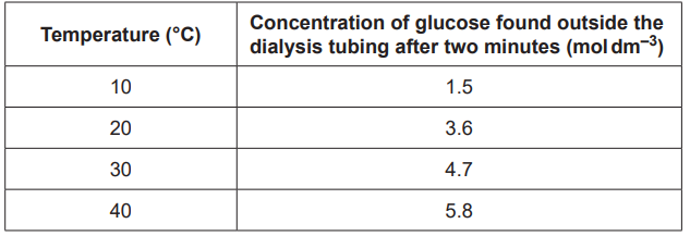 <p>Explain these results in terms of the effect of temperature on the rate of diffusion. (3)</p>