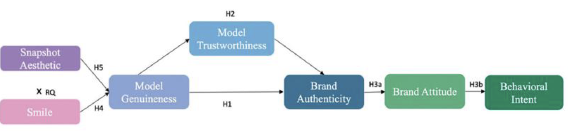 <p>A multidimensional construct reflecting consumers' subjective evaluations of a brand's continuity, originality, reliability, naturalness, credibility, symbolism, integrity, and genuineness</p>