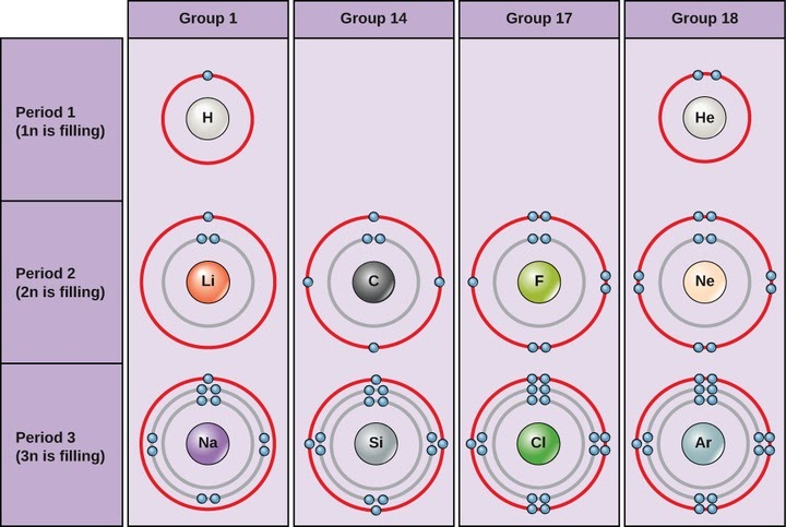 <p><span>Looking at the figure, can you infer which two groups together will form a strong ionic bond? (the atoms in the columns are separate, think of them as each individuals)</span></p>