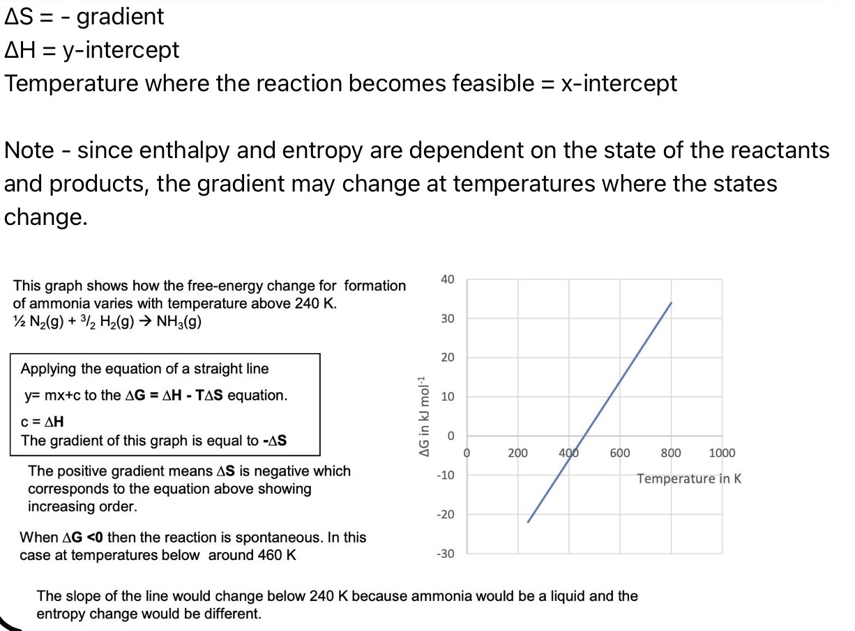<p><span>ΔS = - gradient</span><br><span>ΔH = y-intercept</span><br><span>Temperature where the reaction becomes feasible = x-intercept</span><br><br><span>Note - since enthalpy and entropy are dependent on the state of the reactants and products, the gradient may change at temperatures where the states change.</span><br><br></p><img src="blob:null/9f967bb6-13d8-413f-a243-83779c2d98f8" width="549"><p></p>