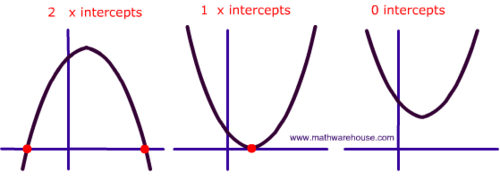 <p><strong>x coordinate of a point where a graph crosses the x axis/ y coordinate of this point is zero</strong></p>