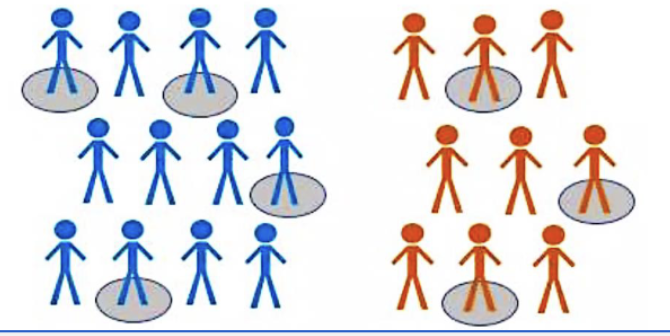 <p>Study population is divided into "strata" based on certain</p><p>characteristics, subjects within each strata are randomly selected with equal</p><p>probability (sometimes proportional to the size of the stratum)</p><p></p>