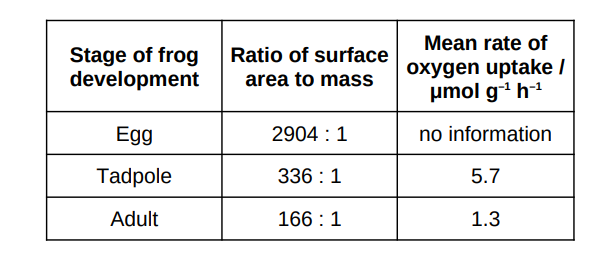 <p>suggest why the scientists were unable to make a conclusion /3</p>