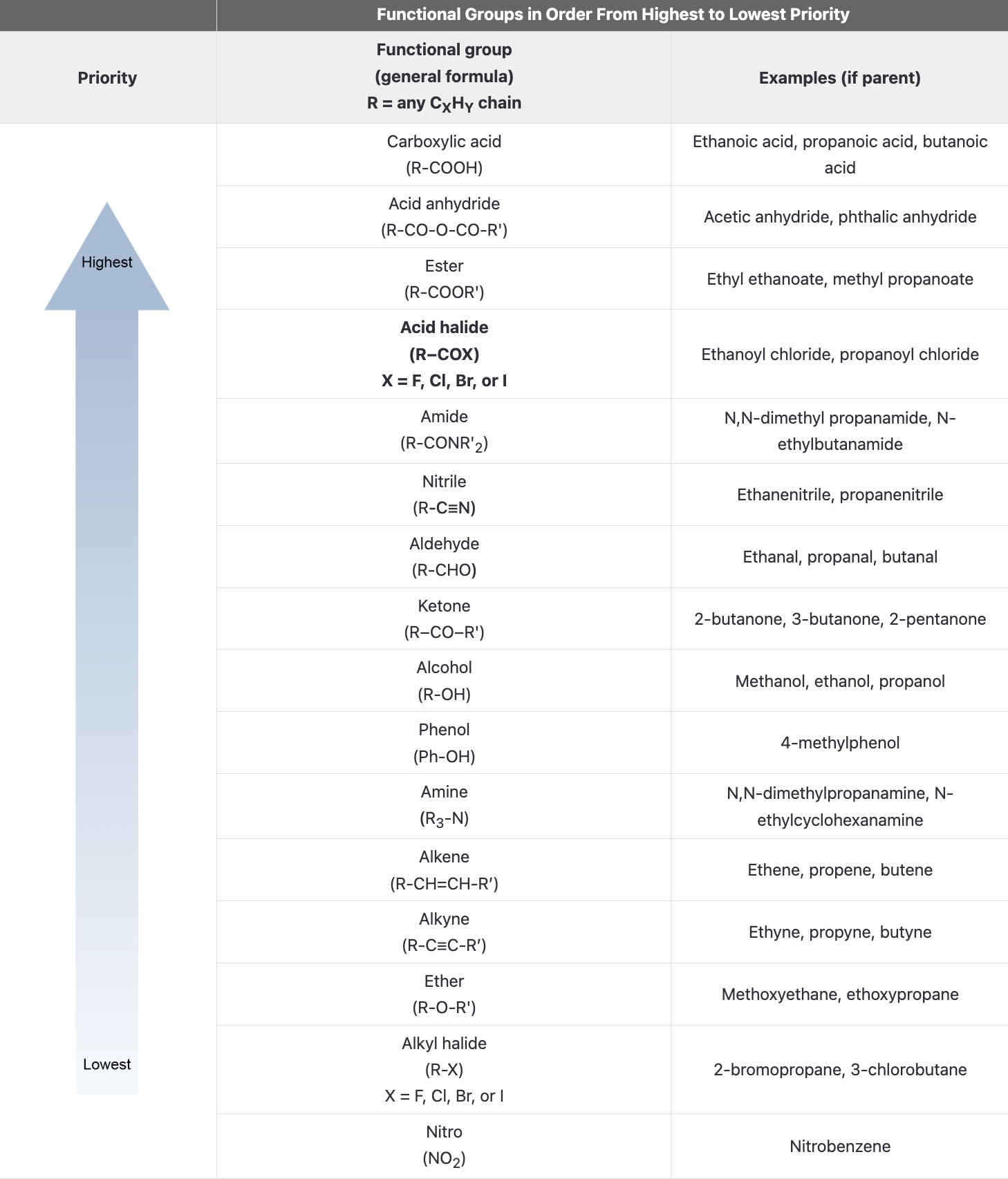 <p><span>higher oxidation number/state of the central carbonyl carbon = higher priority</span></p>