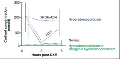<p>For you to look at, dexamethasone suppression tests</p>