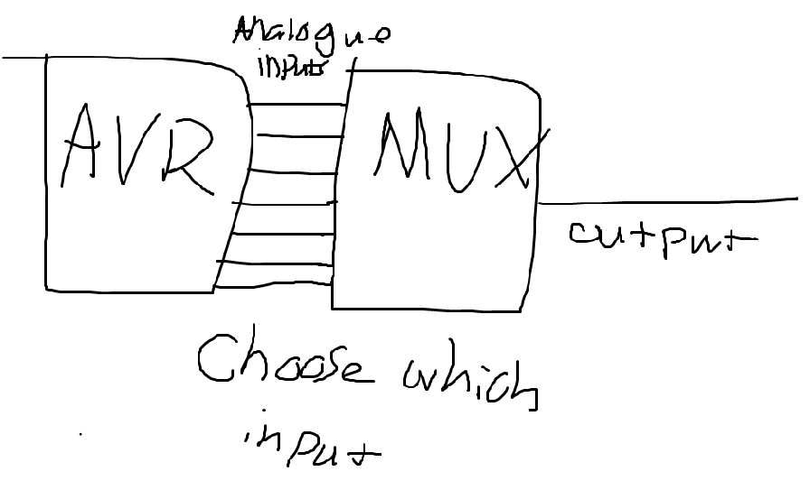 <p>Answer: <strong><u>To allow multiple analogue input pins to share a single ADC circuit</u></strong></p><p></p><p>Most microcontrollers only have one ADC circuit but multiple analogue input pins.<br><br>The MUX acts as a switch that connects one analogue input at a time to the single ADC for conversion.</p><p>The software selects which channel to read by configuring the MUX control register.</p>