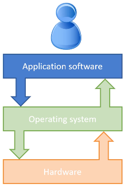 <p>system software has two categories : operating systems (windows linus ios) and utility software (Antivirus, backup, compression, firewall) </p><p>application : presentation, word processor, communication, Email, games and photo editing - <strong>software that performs end-user tasks</strong></p><p>AS communicates w the OS which interacts w the hardware to communicate back to the AS (OS is the middleman)</p>