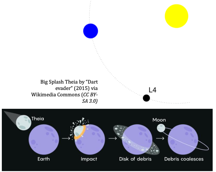 <p><strong>FORMATION OF THE MOON:</strong></p><p>Moon formed from the collision of the ancient planetesimal _____ with the proto-Earth around 4.5 billion years ago</p>