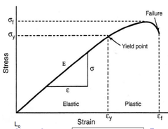 <p>Young's Modulus (stiffness), yield strength (point of permanent deformation), ultimate tensile strength (maximum load-bearing capacity), and toughness (energy absorption before fracture); distingusihes between ductile and brittle materials</p>