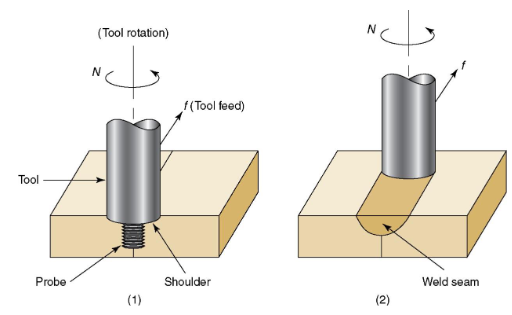 <p>Rotating tool is fed along joint line generating heat & stirring metal to form weld seam</p>