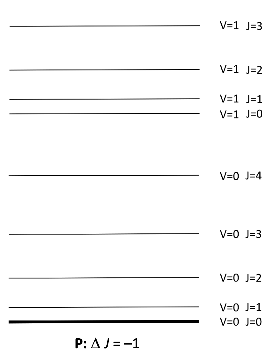 <p>show ro vibrational transition </p><p>where go from vibrational ground state to excited state, and J also changes by -1</p>
