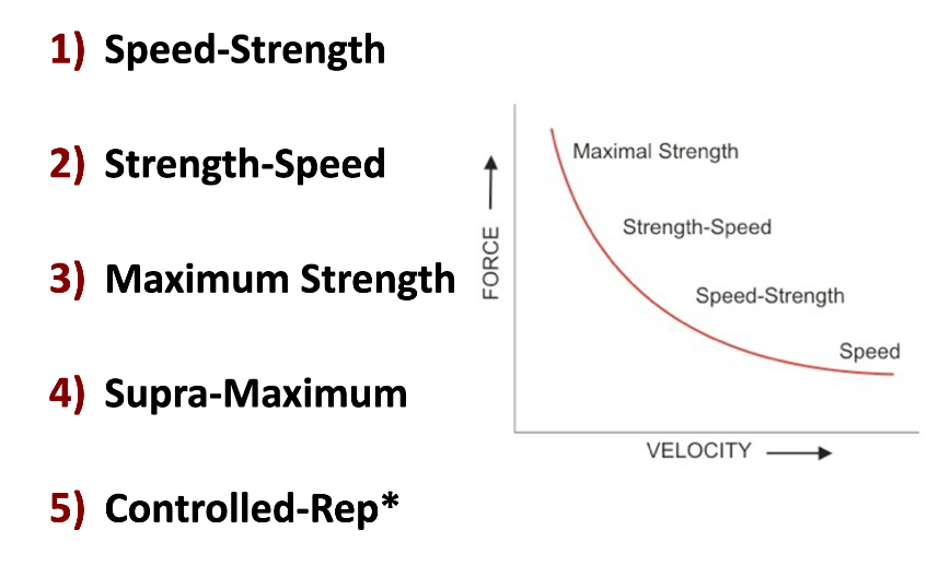 <p>supra-maximum goes off the curve at the top</p><p>hypertrophy training not on the curve (is underneath it)</p>