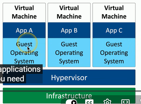 <p>virtualization </p><p>adds overhead an dcomplexity </p>