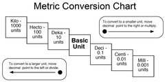 <p>• To convert larger unit to smaller unit, move decimal point to right</p><p>• To convert smaller unit to larger unit, move decimal point to left</p><p>- 1 kilogram = 1,000 grams</p><p>- 1 gram = 1,000 milligrams</p><p>Remember King Henry Died Drinking Chocolate Milk (see image).</p>