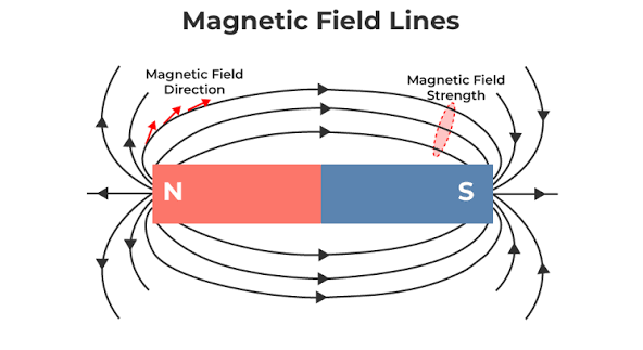 <p>A vector field created by moving charge.</p><p>Determines the magnitude and direction of the magnetic force on a charged object moving through that field. The direction of the magnetic force is determined by the <strong>right-hand rule</strong></p>