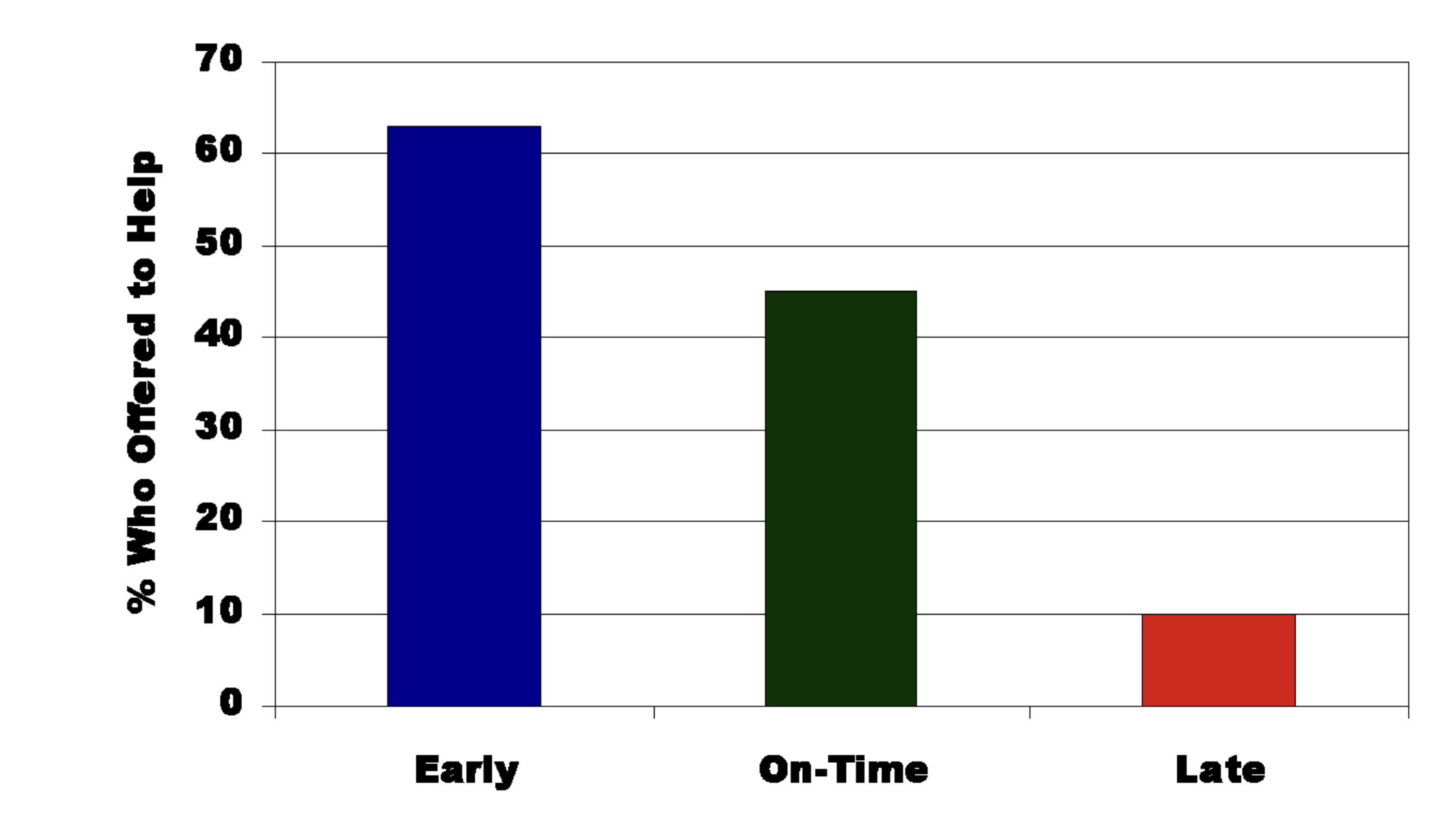 <p><strong>the Good Samaritan Study (Darley & Batson, 1973): </strong>ministers in training asked to give a talk on the parable of the Good Samaritan</p><p>IV: Early vs. on-time vs. late for the appointment</p><p>They all pass a sick man slumped on the doorway</p><p>DV: Who was most likely to help?</p><p><em>Results: Mainly those who were early </em></p><p><strong>situational factors (like being in a hurry) dictate helping behavior far more than dispositional factors (like religious devotion or personality)</strong></p>