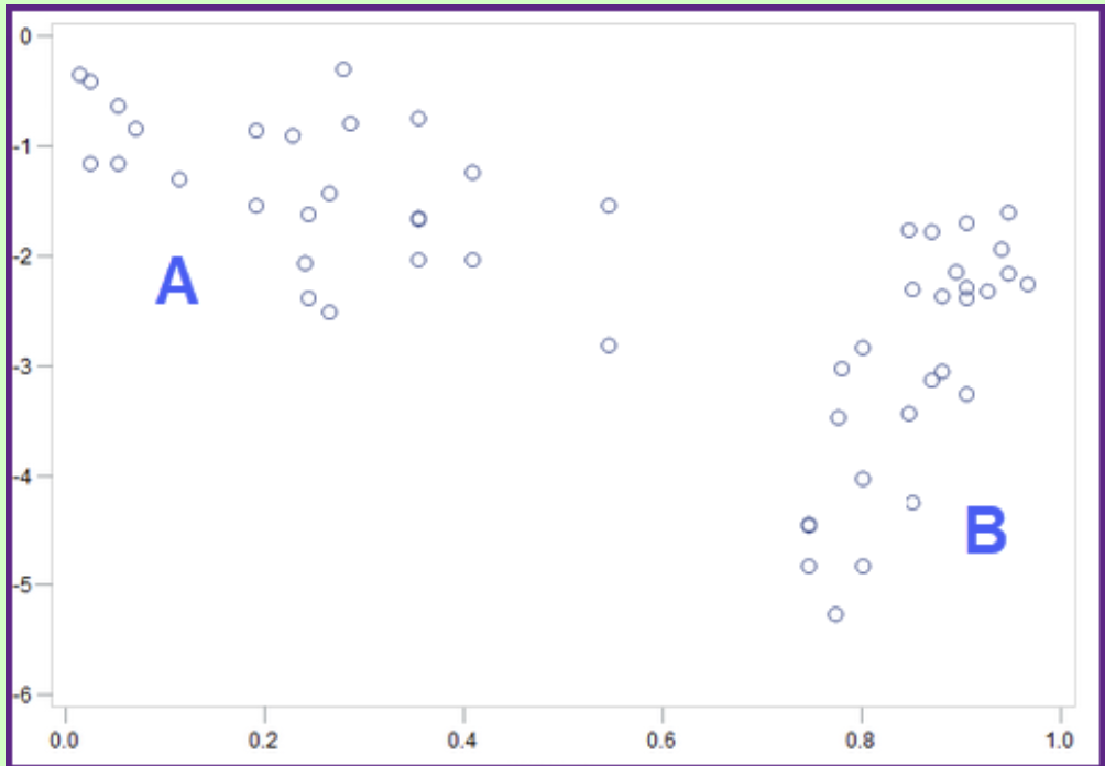 <p><span>In linear relationships, what is the direction of the linear relationship in Scatterplot A / Scatterplot B below?</span></p>