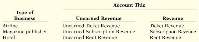 <p>revenues received by the company, delivers goods or provides services</p>