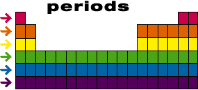 <p>The horizontal rows of elements. Represent the number of electron shells an atom has. </p>