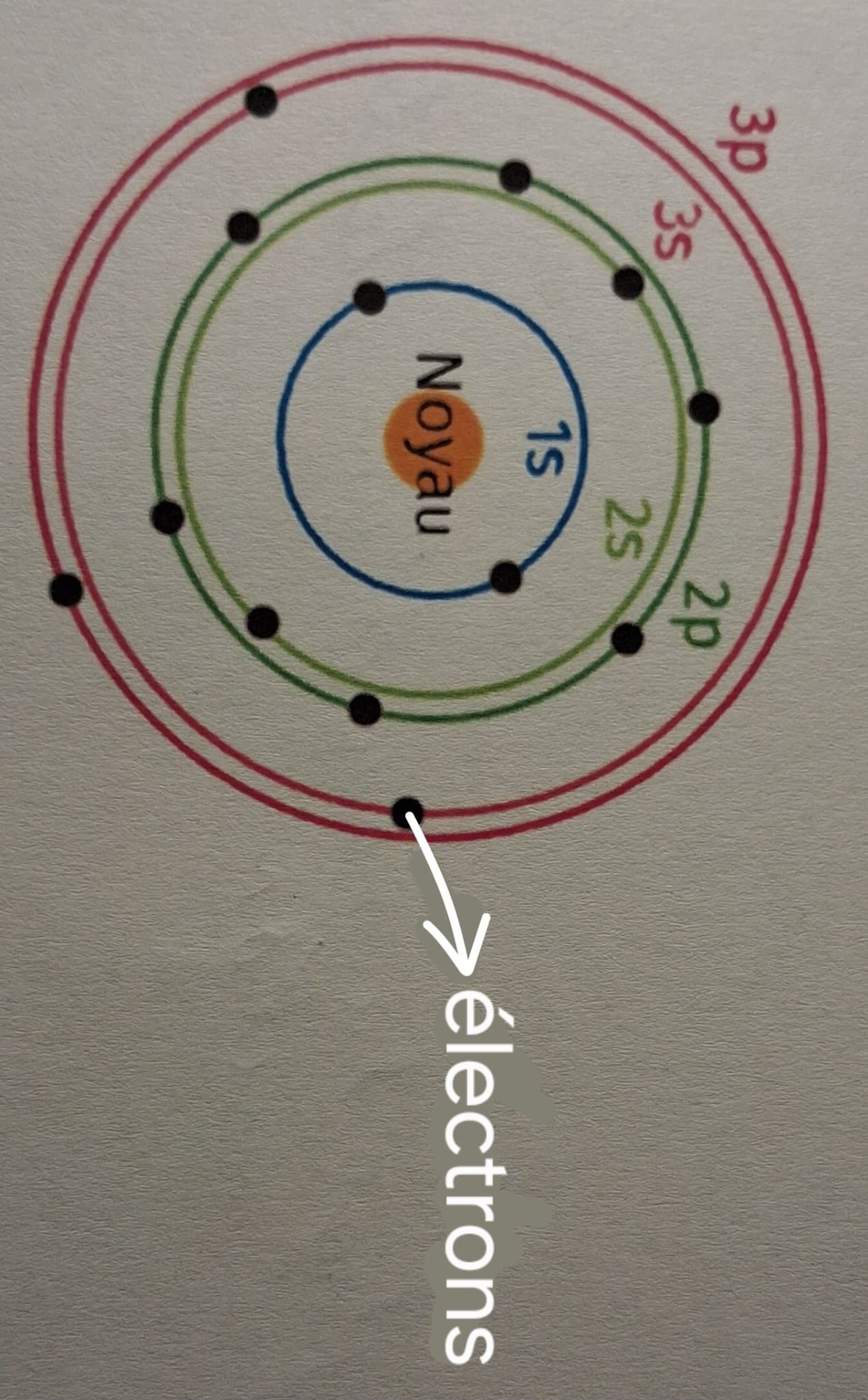 <p>répartition des électrons</p>