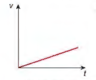 <p>Observe this graph (v-t)</p>