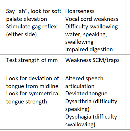 <p>Altered speech articulation</p><p>Deviated tongue</p><p>Dysarthria (difficulty speaking)</p><p>Dysphagia (difficulty swallowing)</p>