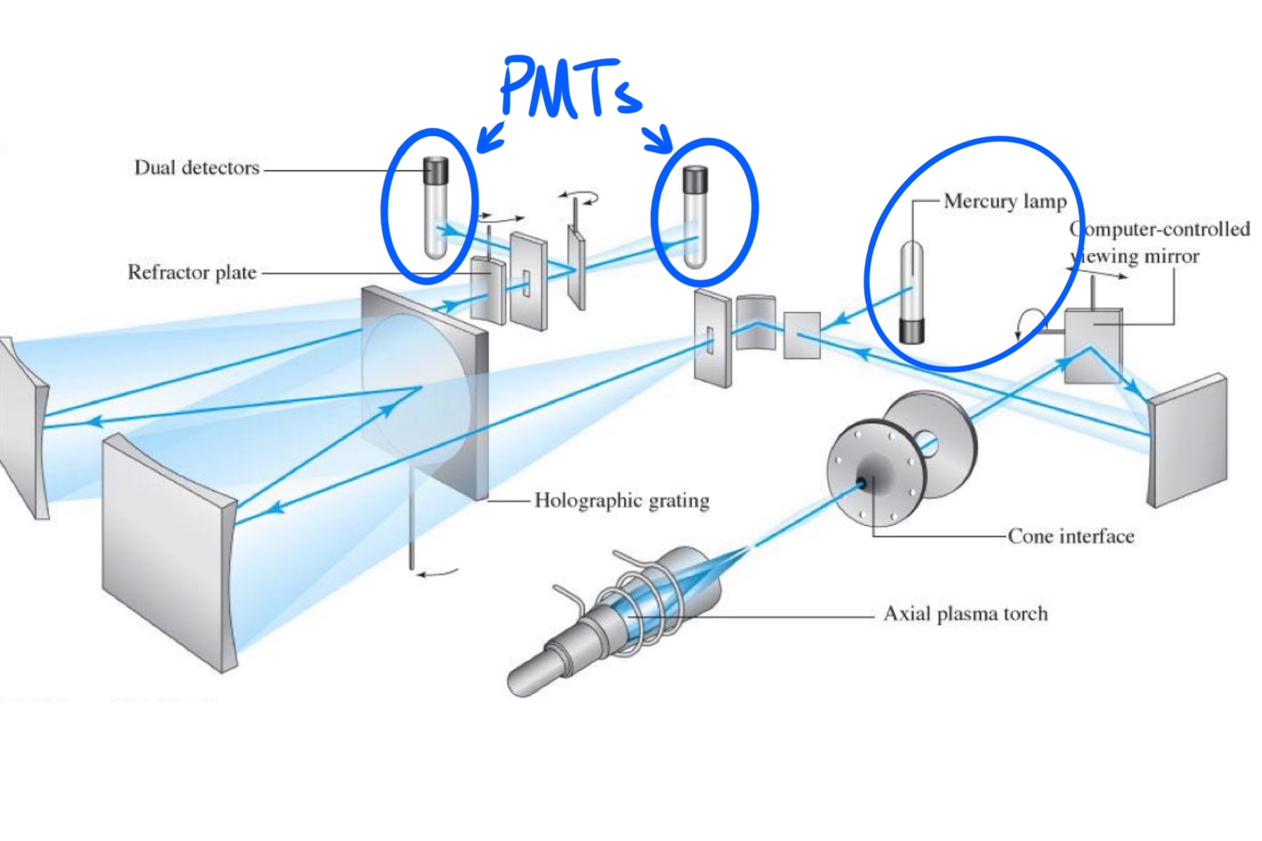 <ul><li><p>2 PMT Detectors</p></li><li><p>The Hg Lamp calibrates the wavelength</p></li></ul><p></p>