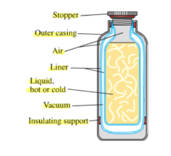 <p>A double-walled glass container with a vacuum between the walls. The glass walls are silvered to reflect radiation (sometimes these are called heat waves), and the vacuum prevents heat energy loss by conduction through the walls. If you keep the thermos bottle capped, then you prevent heat energy loss by convection.</p>
