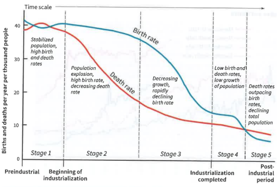 <p>Conceptualizes how CBR and CDR as well as the resulting RNI change over time as countries go through industrialization and urbanization</p>