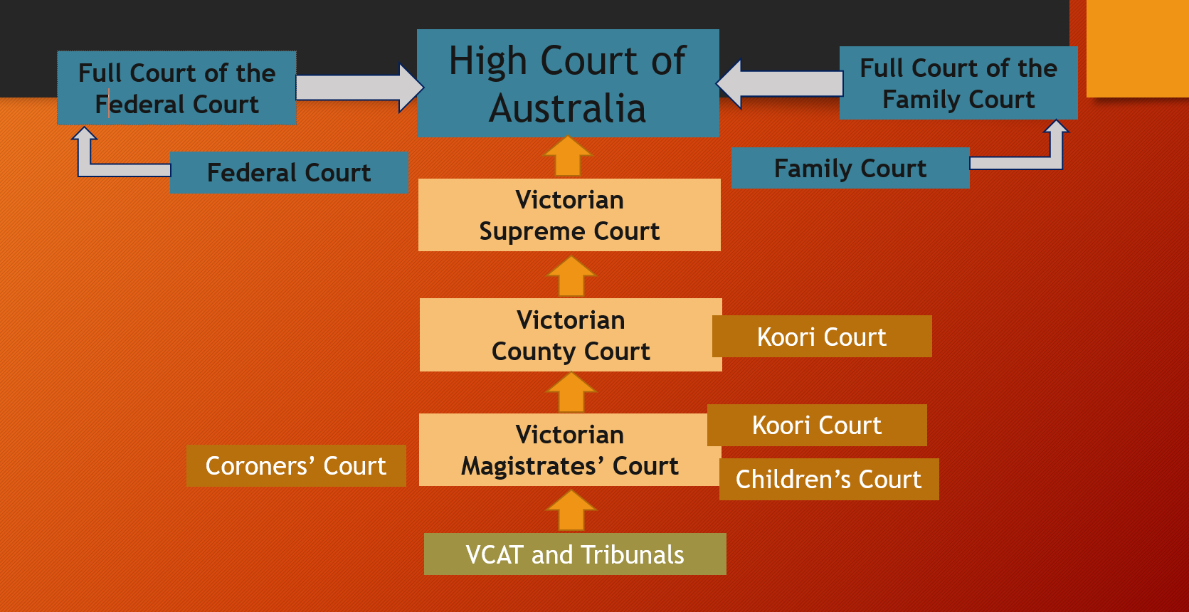 <p>High court, supreme court, county court, magistrates court.</p>