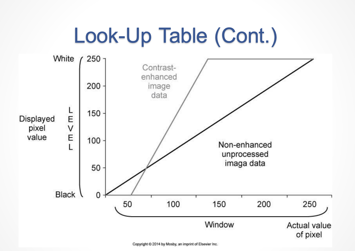 <ul><li><p>Plotting the original values ranging from 0 to 255 on the horizontal axis</p></li><li><p>Plotting new values, also ranging from 0 to 255 on the vertical axis</p></li><li><p>Contrast can be increased or decreased by changing the slope of the graph</p></li><li><p>Brightness can be increased or decreased by moving the line up or down the y-axis</p></li></ul><p></p>