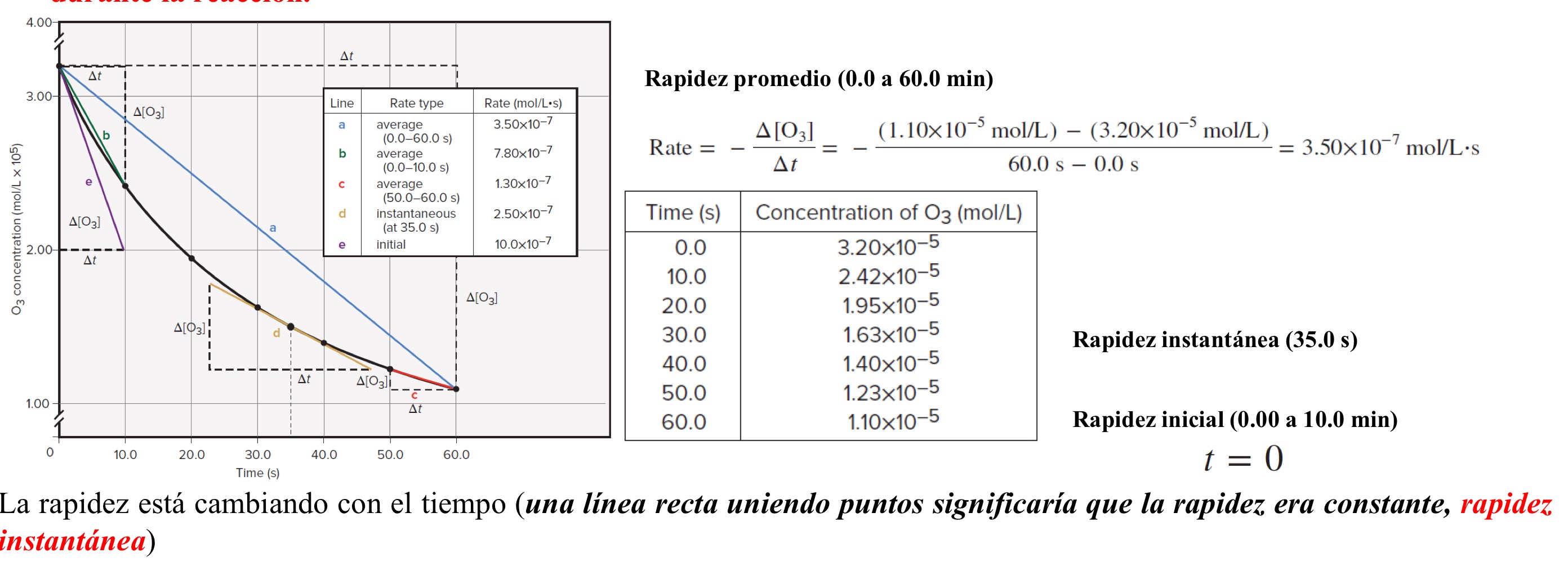 <p><strong>Rapidez Promedio, Rapidez Instantánea, y Rapidez Inicial</strong></p>