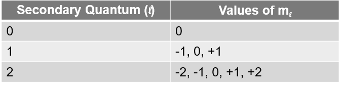 <p>Values of m<sub>l </sub>range from -l to +l</p>