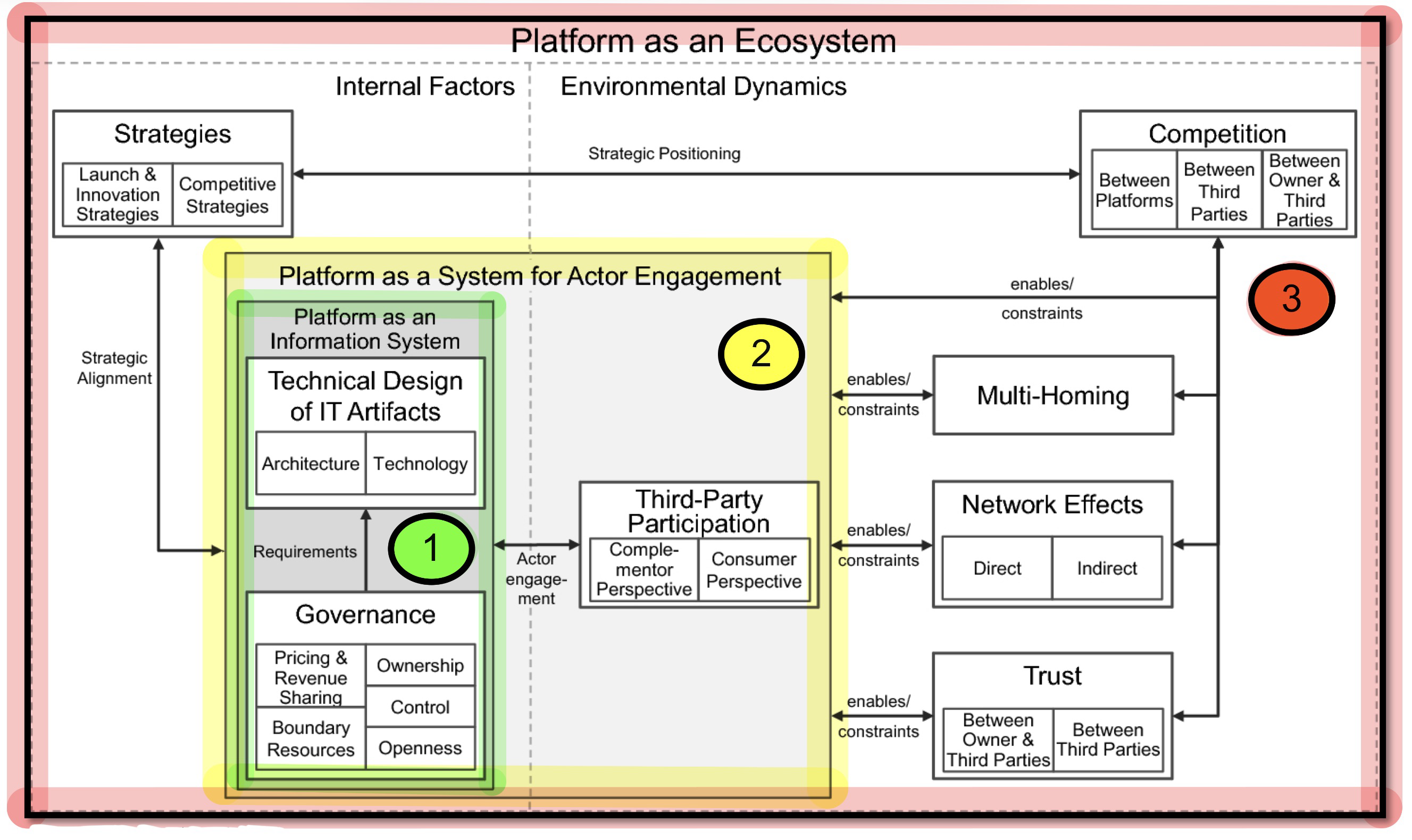 <ol><li><p>Platform as an information system</p></li><li><p>Platform as a system for engaging third parties</p></li><li><p>Platform as an Ecosystem</p></li></ol><p></p>