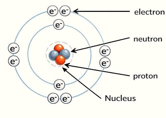 <p><span><span>What are the main parts of an atom?</span></span></p>