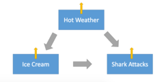 <p>Hidden variable impacting studied variables</p>