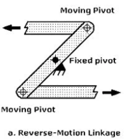 <ul><li><p>shaped like a Z, the middle rod moves around a fixed central pivot moving the top rod one way and the bottom rod the opposite way</p></li><li><p>used to make things move in opposite directions</p></li></ul><p></p>