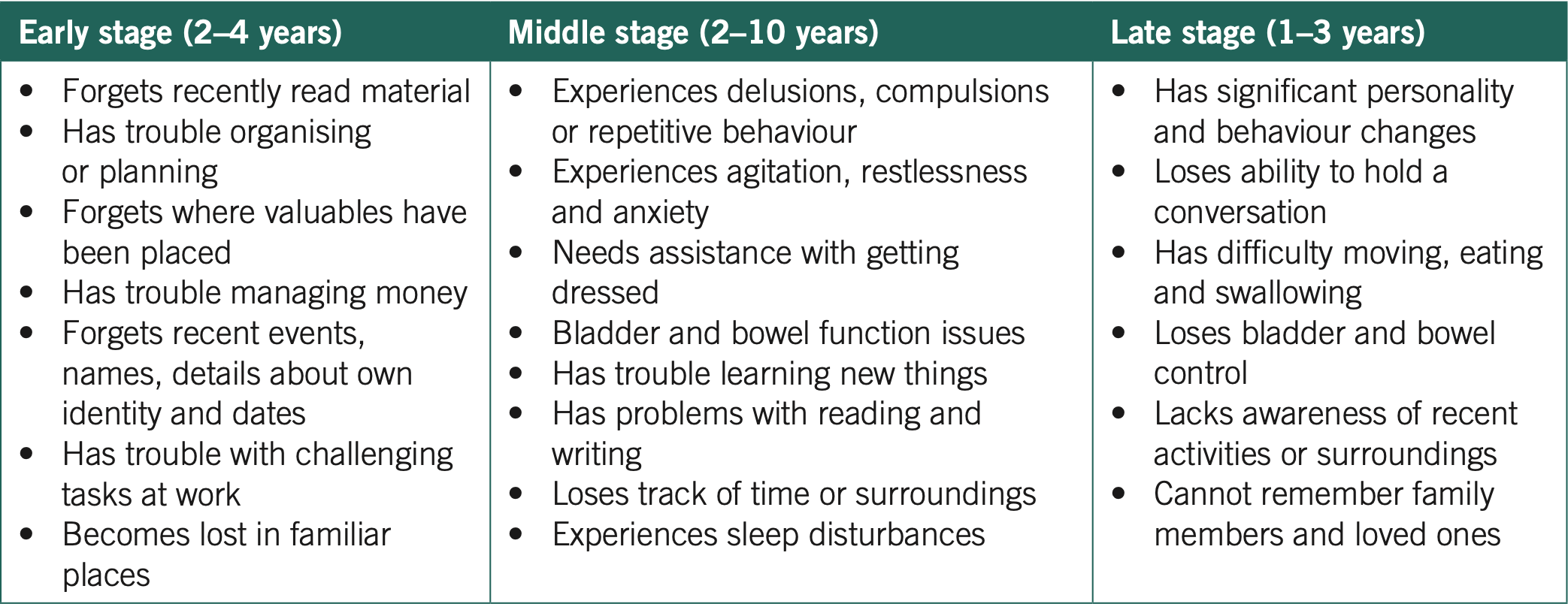 <p><strong>neurodegenerative disease due to the progressive deteoriation of brain neurons, causing memory loss, decline in socicognitive skills + personality changes</strong></p><ul><li><p>form of dementia (most common form)</p></li><li><p>no diagnosis test, only accurate diagnosis can be made during autopsy</p></li><li><p>symptoms different for each person.</p></li></ul><p></p>