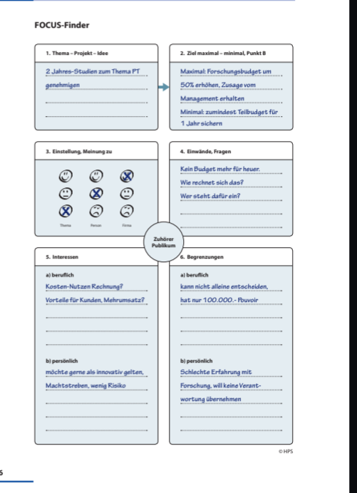 <p></p><p><strong>Phasen/Schritte:</strong></p><ol><li><p><strong>Thema, Projekt, Idee:</strong> Exakte Definition, was präsentiert oder vorgetragen wird.</p></li><li><p><strong>Ziele – Punkt B:</strong> Klare, nachvollziehbare Definition der eigenen Zielsetzung (unterteilt in Maximalziel und Minimalziel).</p></li><li><p><strong>Einstellungen zu Thema, Person, Firma:</strong> Vorab-Einschätzung der Atmosphäre und der Zielgruppe (Identifikation von Kritikern und bewusster Einsatz von Unterstützern).</p></li><li><p><strong>Fragen und Einwände:</strong> Antizipation von kritischen Reaktionen und Vorbereitung der passenden Fakten/Antworten (Prämisse: 80 Prozent aller Publikumsfragen sind vorhersehbar).</p></li><li><p><strong>Interessen (Beweggründe für eine Zustimmung):</strong></p><ul><li><p><strong>5a. Berufliche Interessen (Rational):</strong> Kosten-Nutzen-Relationen, Funktionstüchtigkeit, Wettbewerbsvorteile, Qualitätserhalt/-steigerung, Rentabilität, Erfüllung von Vorschriften, Förderung des Unternehmensimages.</p></li><li><p><strong>5b. Persönliche Interessen (Emotional – Basis für >90 % der Entscheidungen):</strong> Steigerung des eigenen Ansehens/Prestiges, Statusbedürfnis ("guter Mitarbeiter/Chef"), Arbeitsplatzsicherheit, finanzielle Boni/Einkommenssteigerung, Erlangung/Sicherung von Macht, Gewissen ("Was sagen die Kollegen?").</p></li></ul></li><li><p><strong>Begrenzungen (Verhinderungsfaktoren für eine Zustimmung):</strong></p><ul><li><p><strong>6a. Berufliche Begrenzungen (Strukturell):</strong> Fehlendes Geld/Budget, mangelnde Entscheidungskompetenz, bestehende Rahmenverträge mit Konkurrenten, rechtliche Beschränkungen/Wettbewerbsverbote.</p></li><li><p><strong>6b. Persönliche Begrenzungen (Psychologisch):</strong> Vorurteile ("Das haben wir noch nie so gemacht!"), starres Rollenverständnis (z. B. als Betriebsrat), schlechte Vorerfahrungen/ethische Bedenken, emotionale Verflechtungen (Tradition mit bisherigen Lieferanten), genereller Berufspessimismus.</p></li></ul></li></ol><p><strong>Abgrenzung zu ähnlichen Modellen:</strong></p><ul><li><p><strong>Unterschied zu klassischen sachlichen Analyse-Instrumenten (z. B. reiner Kosten-Nutzen-Rechnung):</strong> Der FOCUS-Finder trennt strikt zwischen beruflichen (rationalen) und persönlichen (emotionalen) Faktoren. Er zwingt den Präsentator zur Erkenntnis, dass abgedeckte fachliche Interessen wertlos sind, wenn persönliche Begrenzungen der Entscheider ignoriert werden.</p></li></ul><p><strong>Anwendungsbeispiel/Fallbeispiel (Zur Erklärung der Anwendung):</strong></p><ul><li><p><strong>Ausgangslage:</strong> Sie präsentieren einem Entscheider eine neue, teure Marketing-Kampagne.</p></li><li><p><strong>Erfolgreiche Teil-Analyse (Schritt 5):</strong> Der Entscheider findet den Preis fair (5a erfüllt) und erkennt, dass sein persönliches Ansehen durch die Kampagne steigen würde (5b erfüllt). Er ist emotional auf Ihrer Seite.</p></li><li><p><strong>Scheitern durch mangelnde Begrenzungs-Analyse (Schritt 6):</strong> Obwohl er will, erteilt er Ihnen eine Absage. Der Grund: Sie haben vorab nicht analysiert, dass er die Budgetfreigabe für diese Summe gar nicht alleine erteilen darf (Berufliche Begrenzung 6a) oder dass er traditionell stark mit der bisherigen Werbeagentur befreundet ist (Persönliche Begrenzung 6b).</p></li><li><p><strong>Nutzen der Anwendung:</strong> Durch den FOCUS-Finder hätten Sie dieses Hindernis vorab erkannt und beispielsweise seinen Vorgesetzten direkt in die Präsentation eingeladen.</p></li></ul><p><strong>Prüfungsrelevante Stolperfalle:</strong></p><ul><li><p><strong>Irrtum der reinen Sach-Ebene:</strong> Der Glaube, dass Menschen Entscheidungen rein rational (wie ein Computer) treffen.</p></li><li><p><strong>Fakt:</strong> Mehr als 90 Prozent aller Entscheidungen werden emotional gefällt. Wer in der Präsentationsvorbereitung nur die Punkte 5a (Berufliche Interessen) und 6a (Berufliche Begrenzungen) abarbeitet, wird sein Ziel (Punkt B) verfehlen.</p></li></ul><p></p>