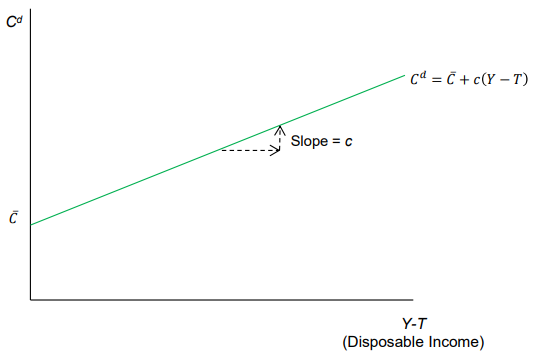 <p>x axis = dispoeable income (Y-T)</p><p>y axis = leve of consumption</p><p>slope  = c (margnal propensity to consume)</p><p>y intercept = C bar so the exogenous consumnption</p>