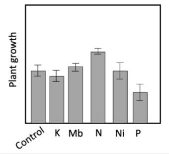 <p>you are interested in determining the limiting nutrient of plants in a garden. in this garden, which nutrient is most likely not to be a limiting factor?</p><p>a. phosphorous (P)</p><p>b. nitrogen (N)</p><p>c. molybdenum (Mb)</p><p>d. potassium (K)</p><p>e. nickel (Ni)</p><p>f. none of these nutrients are limiting in this environment</p>