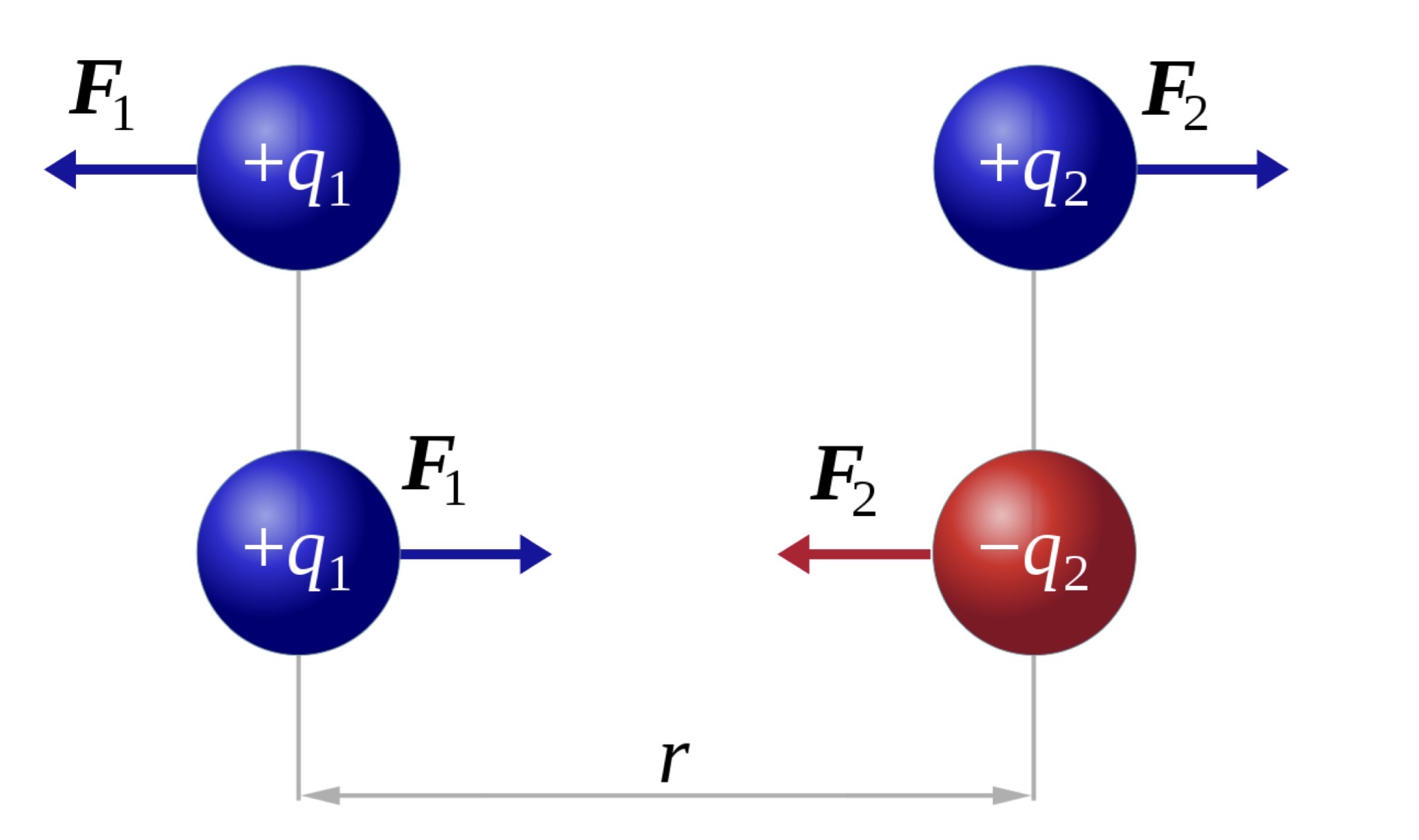<p>So force will be repulsive, if charges have different signs the force will be attractive.</p>