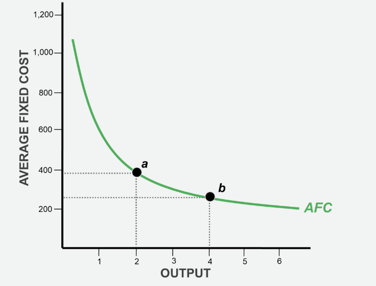 <p><span>Fixed cost per unit of output, decrease continuously as output increases </span></p>