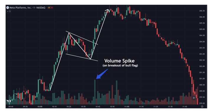 <p>Higher volume during a breakout indicates a stronger move, meaning many other traders are interested in the breakout as well</p>