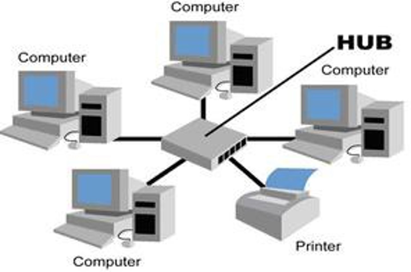 <p>A topology with one central node that has each computer or network device attached to the central node. All data first goes into the central node and then is sent out to its destination. (Think of it like a bicycle wheel with spokes.)</p>